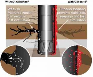 gilsonite in drilling mud addtive fluid lost