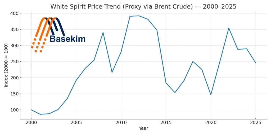 Line chart showing the White Spirit price trend (2000–2025) using Brent crude oil prices as a proxy, with Basekim logo overlaid on the left.