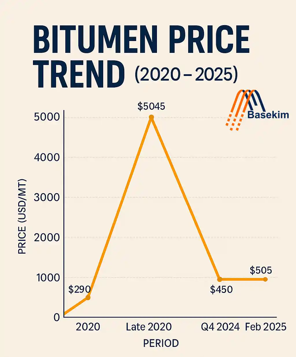 Global bitumen price trend chart from 2020 to 2025 showing fluctuations from $290 to $5045 per MT, with Basekim logo.