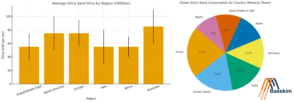 Pie chart showing the percentage distribution of silica sand consumption among major countries, with China as the largest consumer.