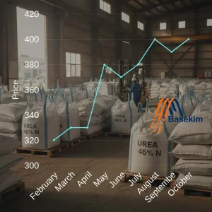 Urea-price